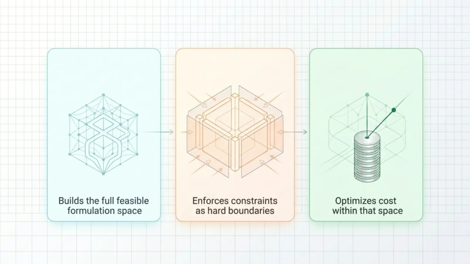 Three panels: builds the full feasible formulation space, enforces constraints as hard boundaries, optimizes cost within that space.