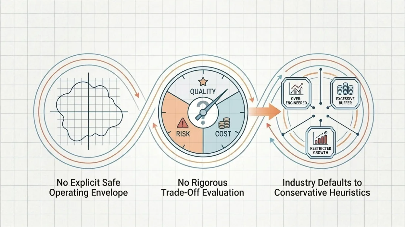 Three linked ideas: no explicit safe operating envelope, no rigorous trade-off evaluation, and so the industry defaults to conservative heuristics — over-engineered mixes, excessive buffer, restricted growth.